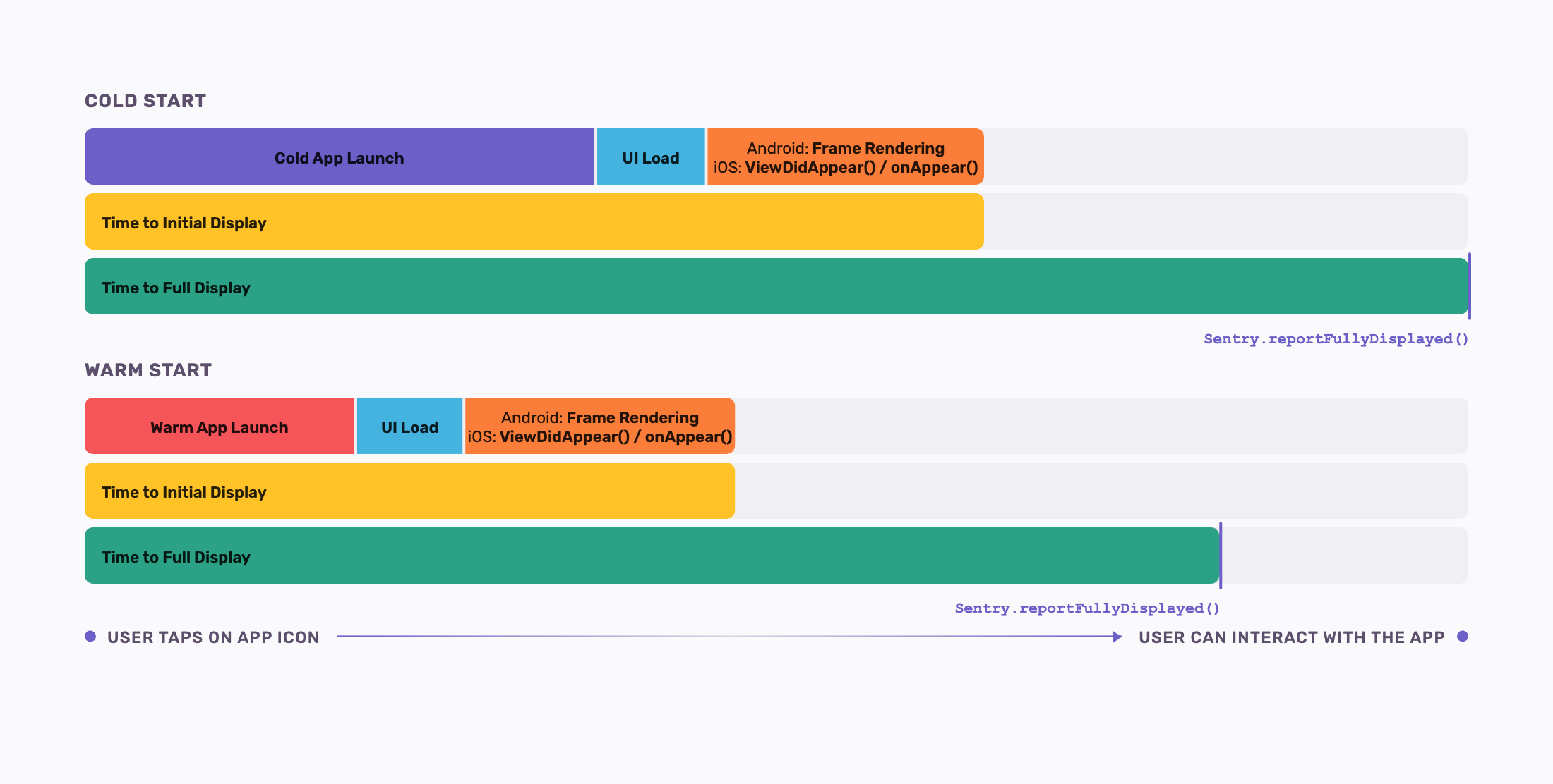 App from icon tap to interactive, broken down by cold and warm start phases.