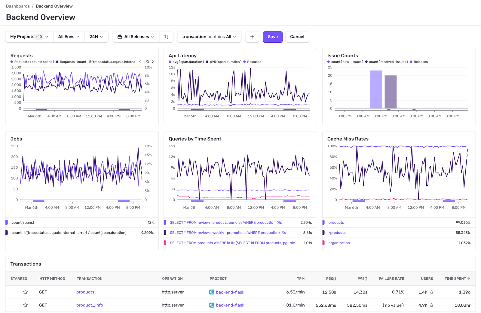 Backend performance overview page.