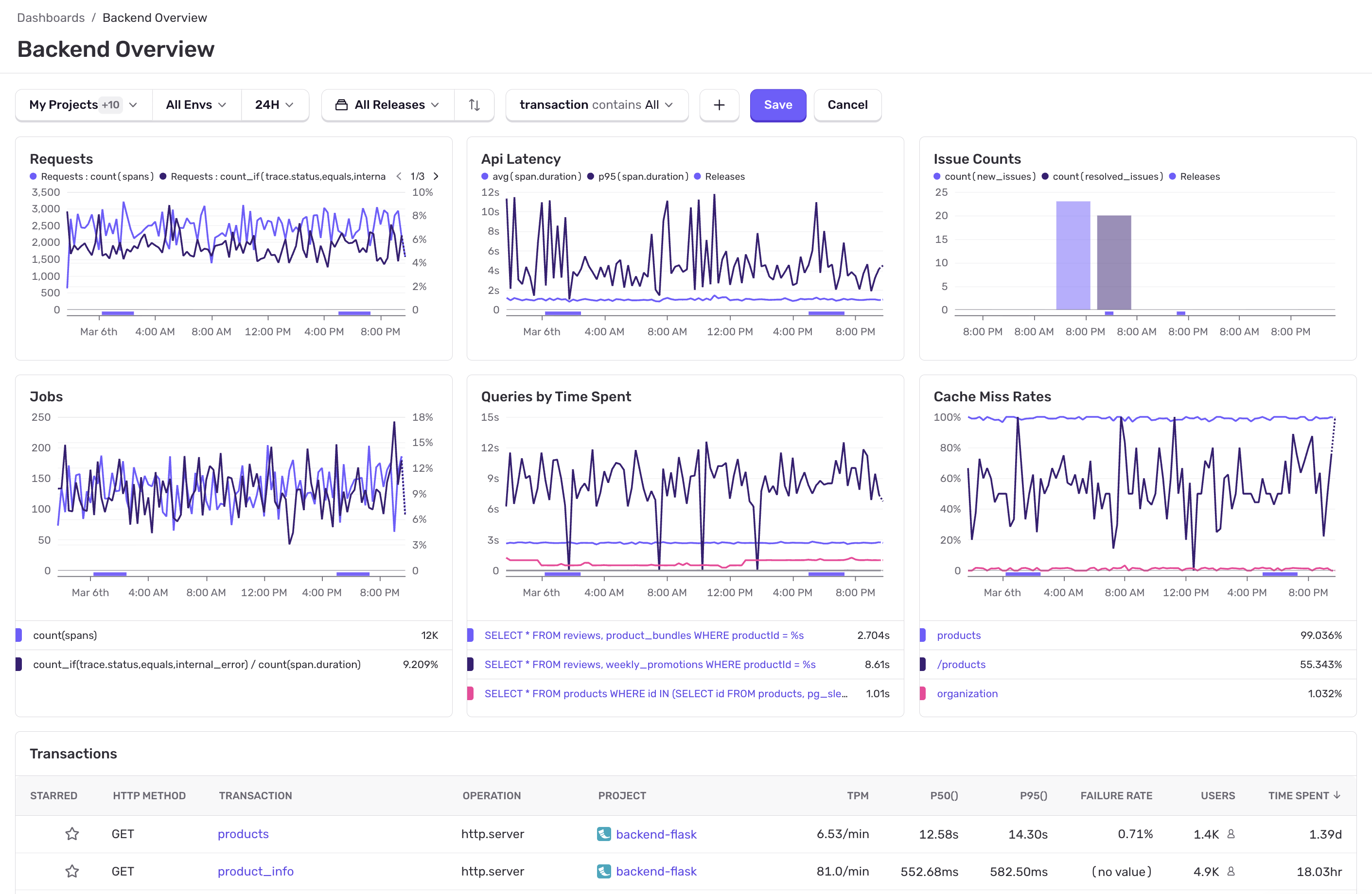 Backend performance overview page.