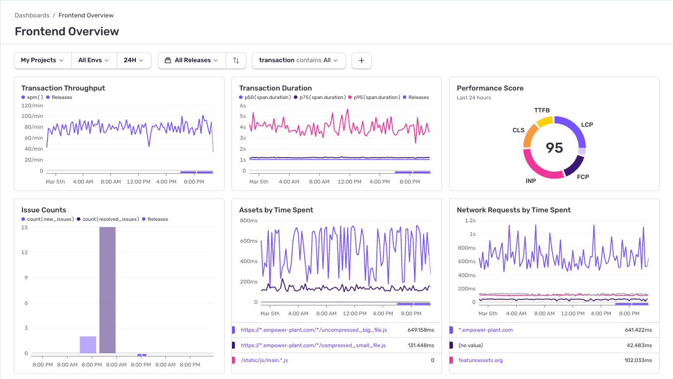 Frontend performance overview page.
