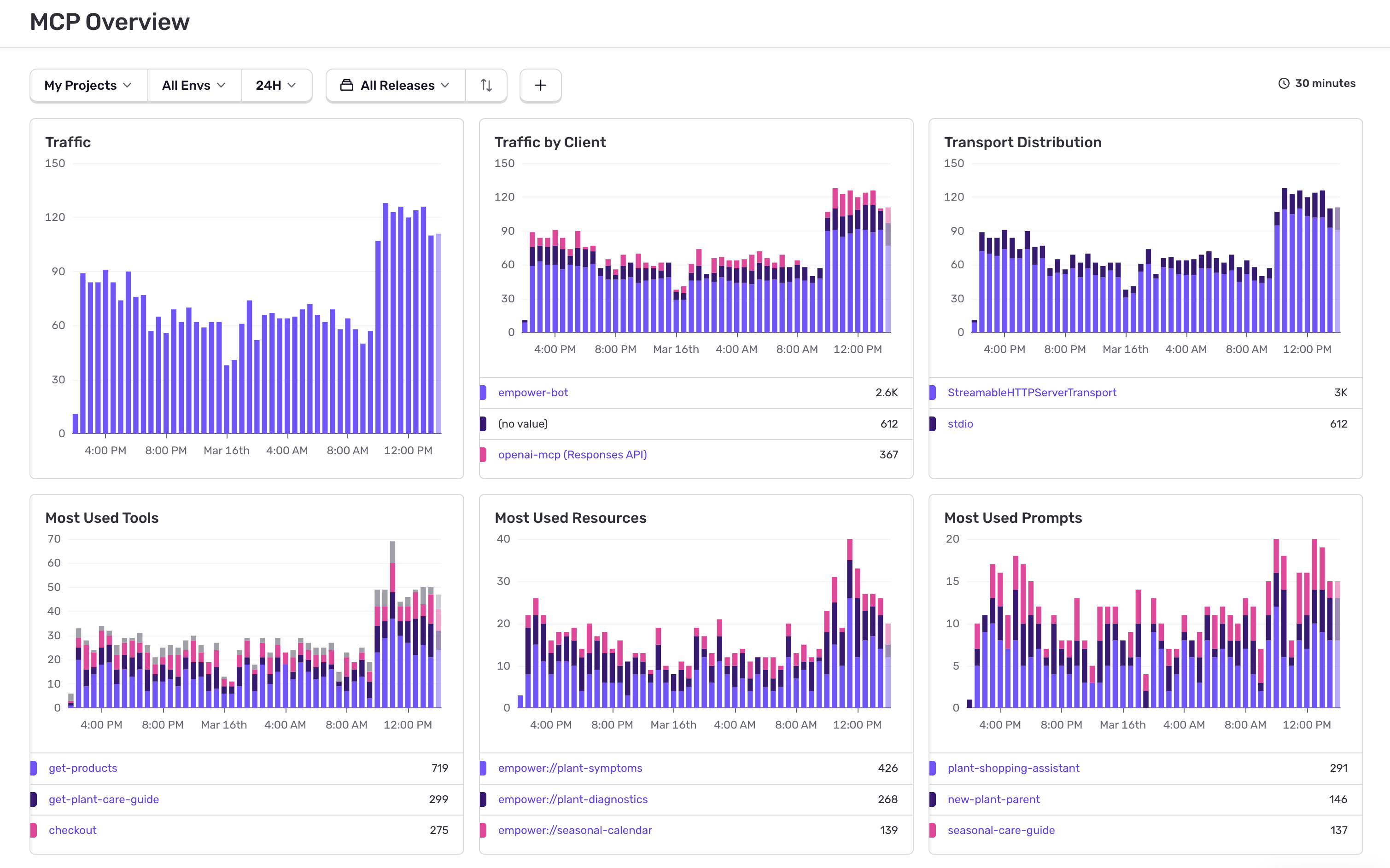 MCP Monitoring Overview