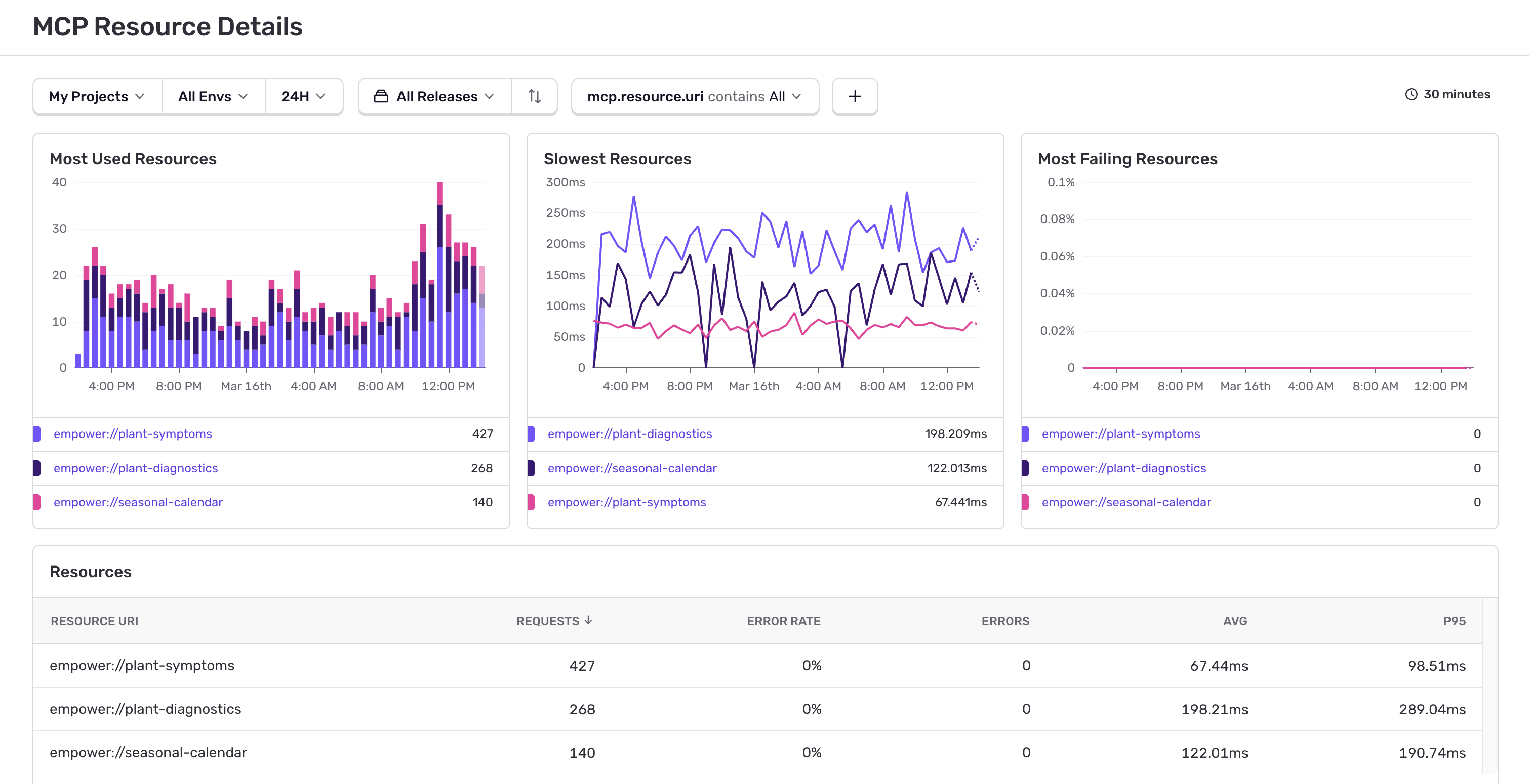 MCP Monitoring Resources