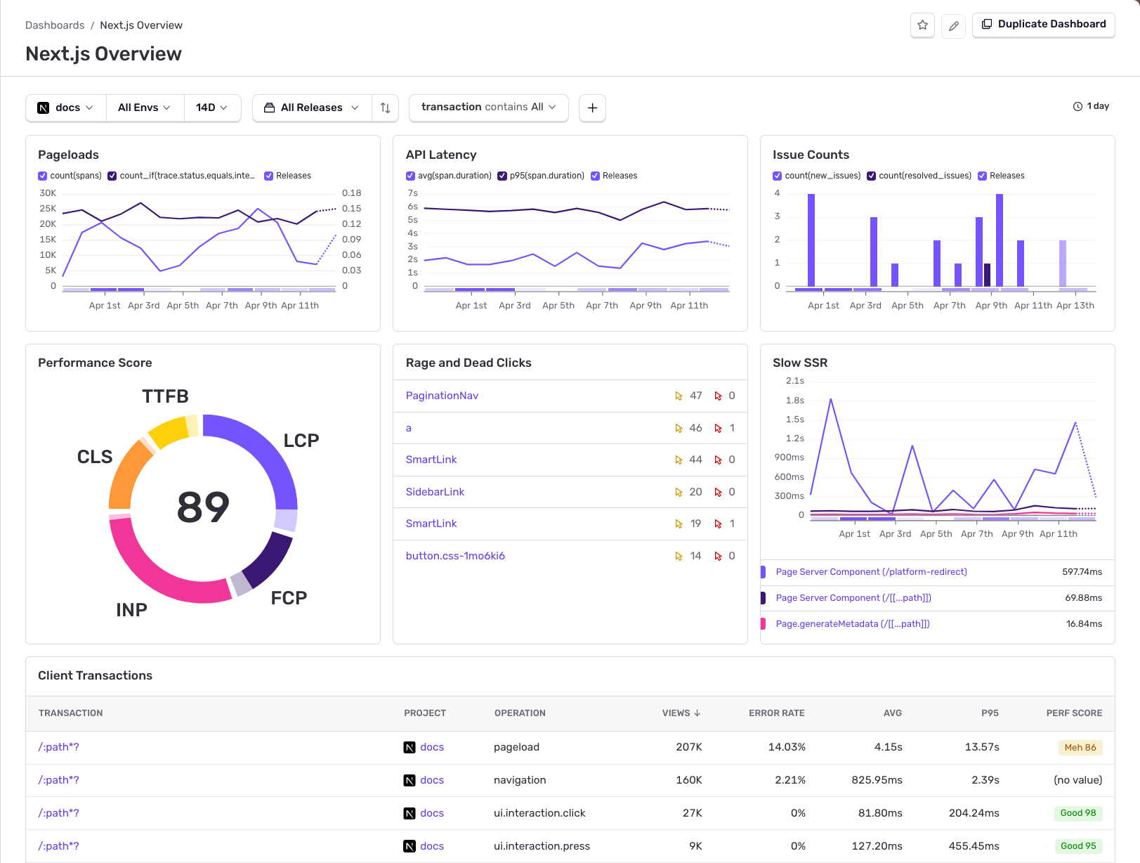 Next.js Overview dashboard showing pageloads, API latency, performance score, rage clicks, and client transactions.